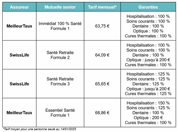 Tableau comparatif des mutuelles seniors les moins chères en 2025