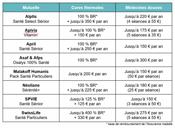 Tableau comparatif des mutuelles seniors qui remboursent les cures thermales et les médecines douces