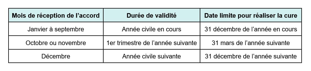 Tableau récapitulatif de la durée de validité de l'accord de cure thermale