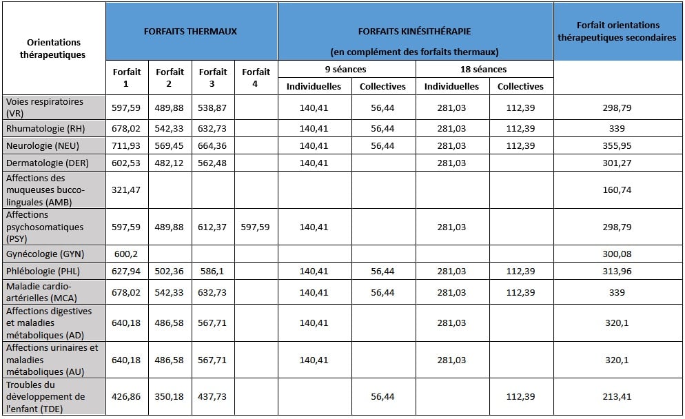 Tarifs de la cure thermale en 2025 : prix limites de facturation (PLF)